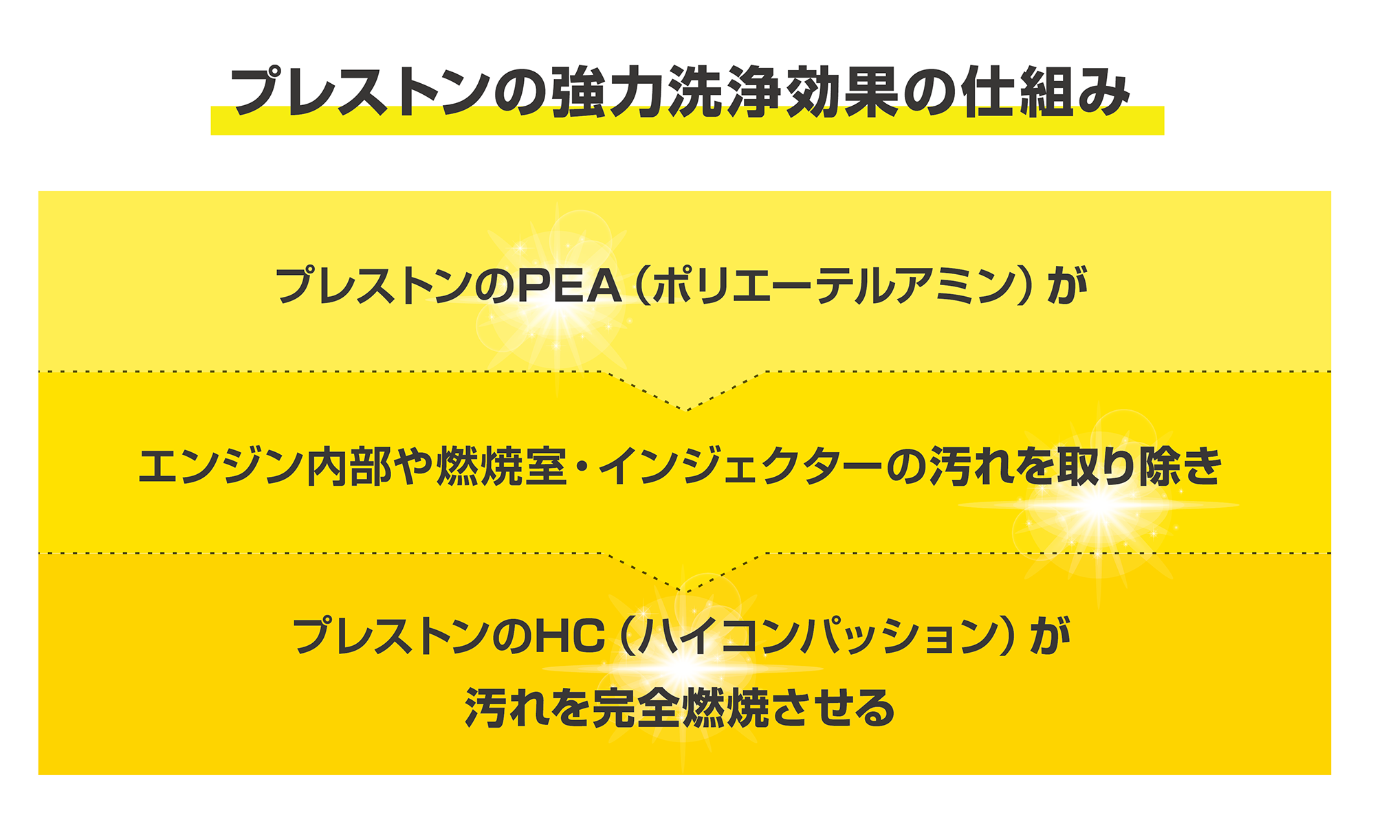 プレストンの強力洗浄効果の仕組み